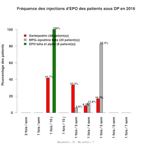 Graph.3.frequence epo inject
