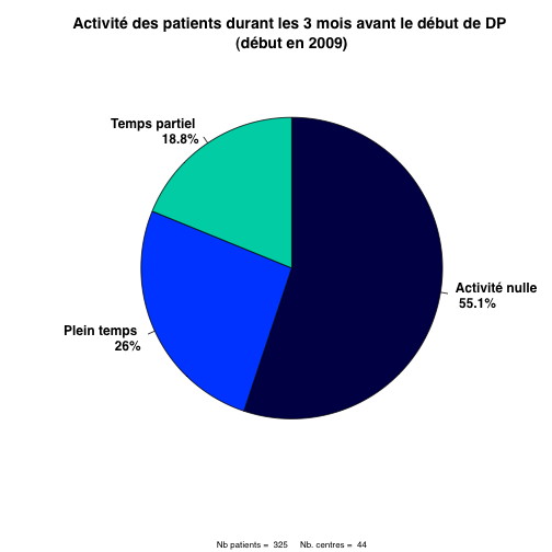 graph.2.activite_avant_dp