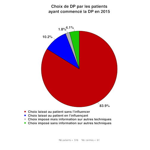 Graph.3.choix patient
