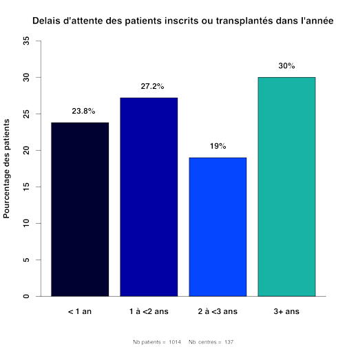 Graph.3.attente pts inscrits transplantes