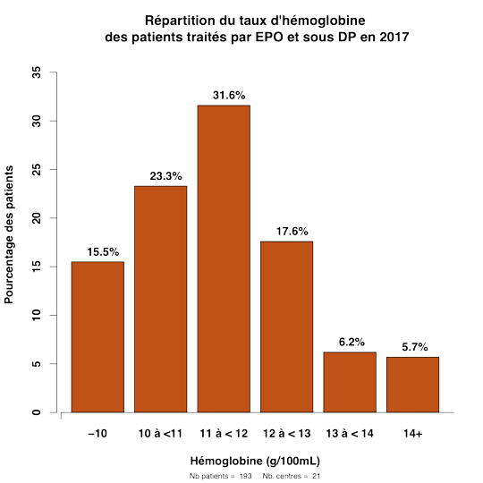 Graph.1bis.hemoglobine sous EPO