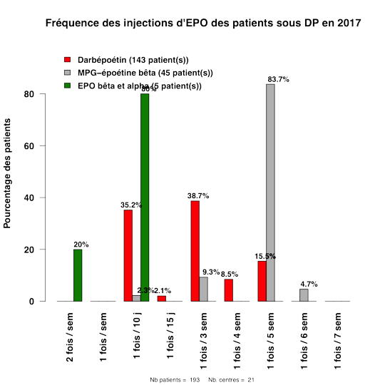 Graph.3.frequence epo inject