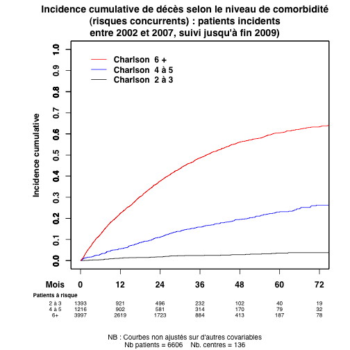 graph_2_incidence_cumulative_deces_charlson_risques_concurrents