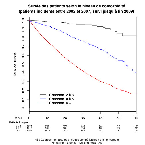 graph_2_survie_patient_charlson