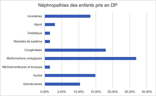 graph.2.pediatrie nephrolpathies barchart