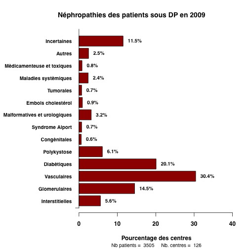 graph.5.nephropathies_barchart