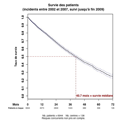 graph.2.survie_patient