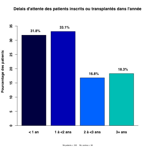 graph3_2008.attente_pts_inscrits_transplantes