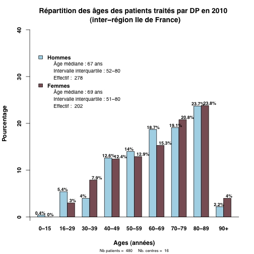 graph.1.age.patients